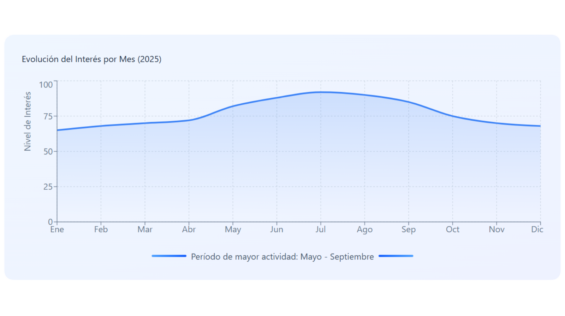 Evolución del Interés por Mes