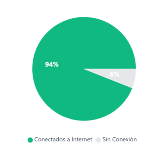 entorno digital y regulatorio en Chile